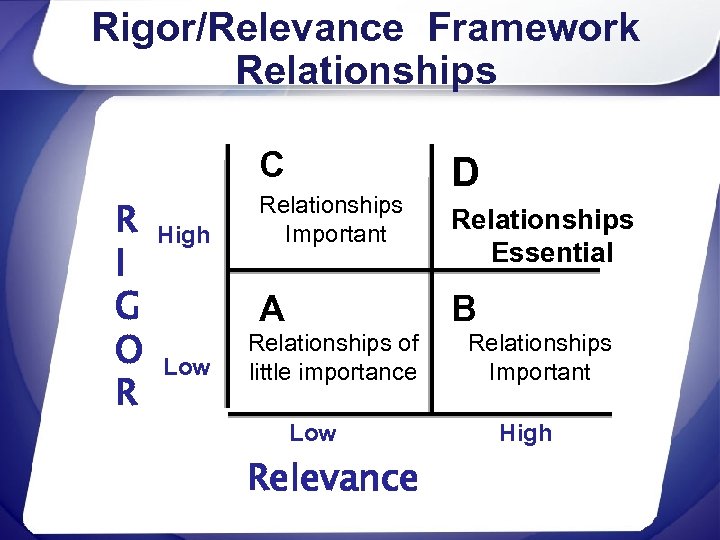 Rigor/Relevance Framework Relationships C R I G O R High Relationships Important A Low