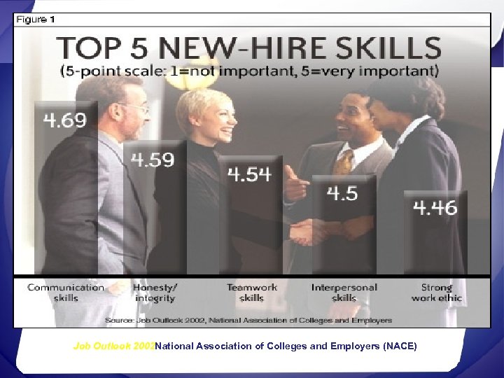 Job Outlook 2002 National Association of Colleges and Employers (NACE) 