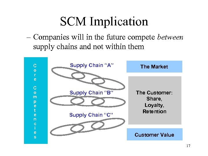 SCM Implication – Companies will in the future compete between supply chains and not