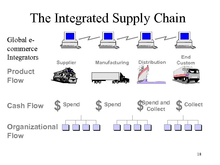 The Integrated Supply Chain Global ecommerce Integrators Product Flow Cash Flow Supplier s $