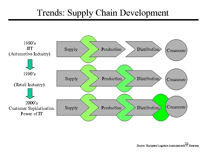 Trends: Supply Chain Development 1980’s JIT (Automotive Industry) 1990’s Supply Production Distribution Consumer (Retail