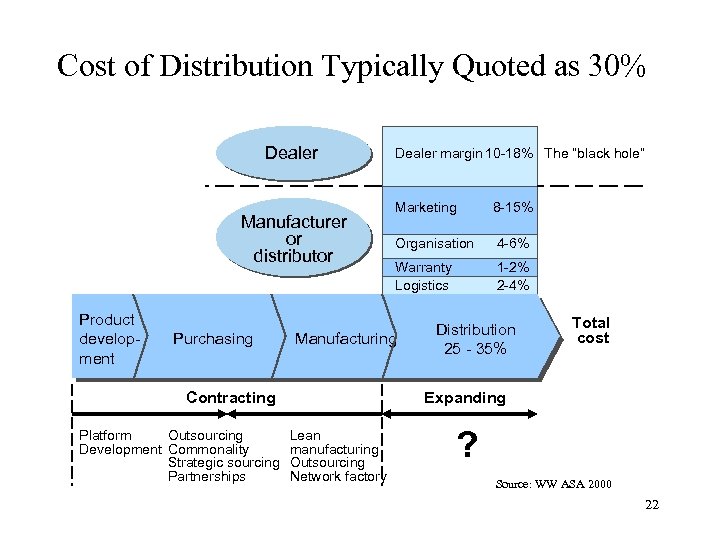 Cost of Distribution Typically Quoted as 30% Dealer Manufacturer or distributor Product development Purchasing