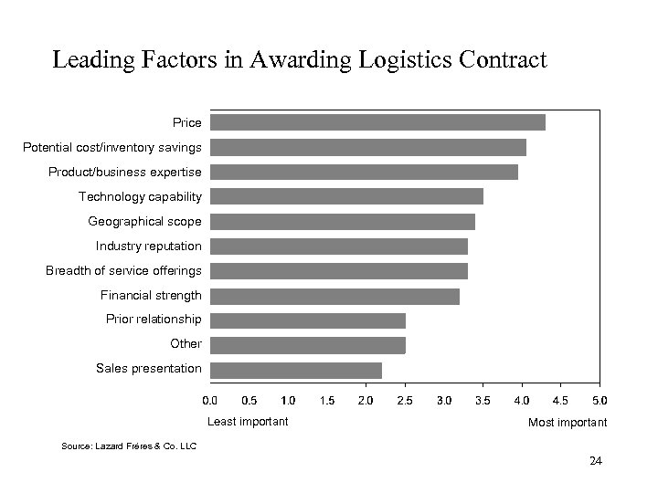 Leading Factors in Awarding Logistics Contract Price Potential cost/inventory savings Product/business expertise Technology capability