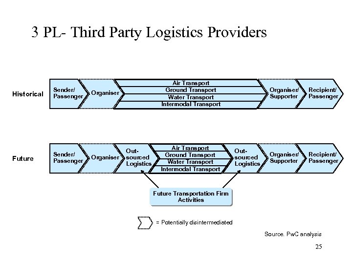 3 PL- Third Party Logistics Providers Historical Future Sender/ Passenger Air Transport Ground Transport