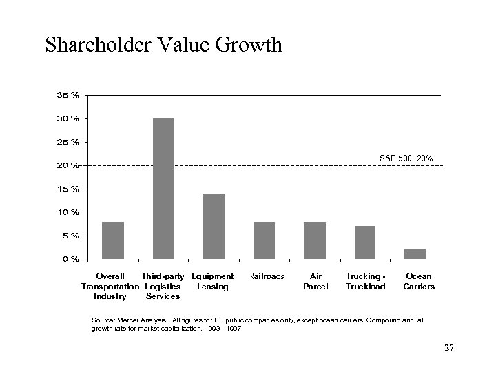 Shareholder Value Growth S&P 500: 20% Overall Third-party Equipment Transportation Logistics Leasing Industry Services
