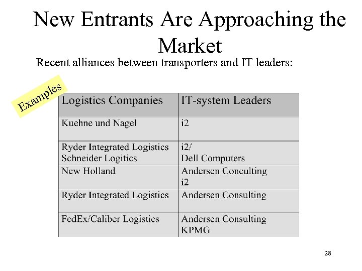 New Entrants Are Approaching the Market Recent alliances between transporters and IT leaders: s
