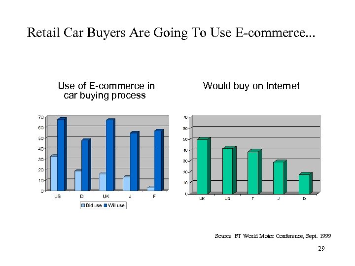 Retail Car Buyers Are Going To Use E-commerce. . . Use of E-commerce in