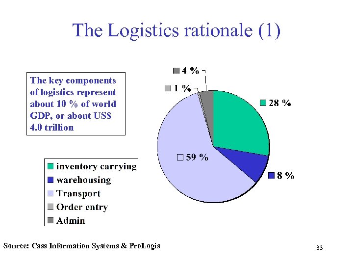 The Logistics rationale (1) The key components of logistics represent about 10 % of
