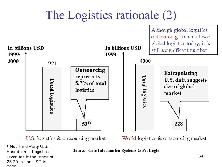 The Logistics rationale (2) In billions USD 1999/ 2000 921 In billions USD 1999