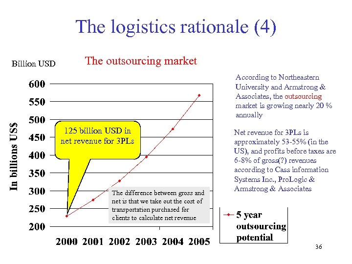 The logistics rationale (4) Billion USD The outsourcing market According to Northeastern University and