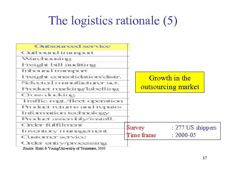 The logistics rationale (5) Growth in the outsourcing market Survey Time frame : 277