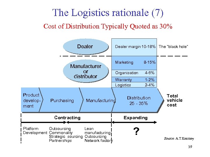 The Logistics rationale (7) Cost of Distribution Typically Quoted as 30% Dealer Manufacturer or