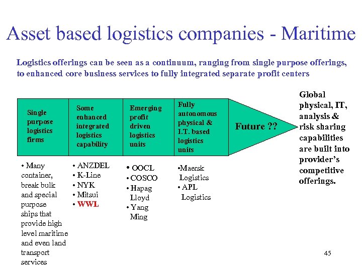 Asset based logistics companies - Maritime Logistics offerings can be seen as a continuum,