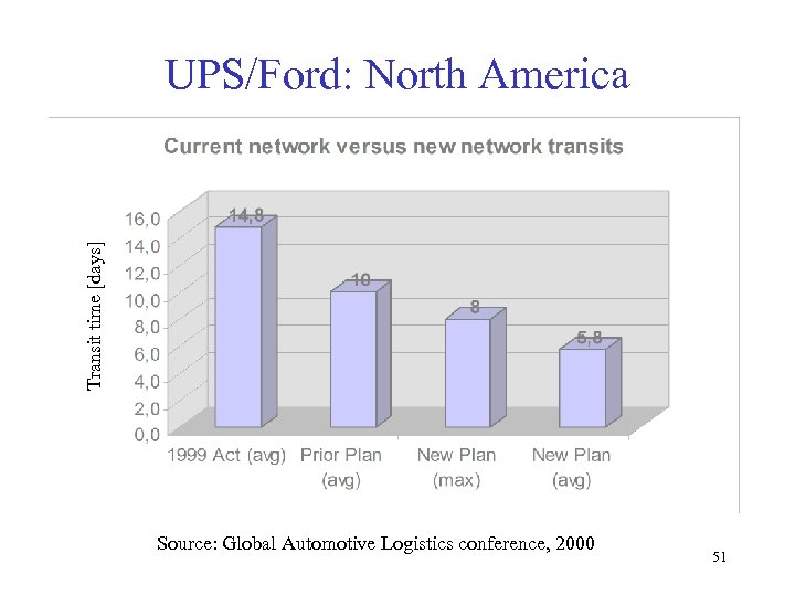 Transit time [days] UPS/Ford: North America Source: Global Automotive Logistics conference, 2000 51 