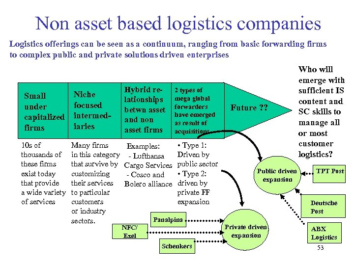 Non asset based logistics companies Logistics offerings can be seen as a continuum, ranging