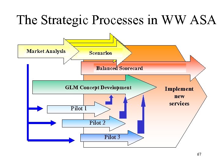 The Strategic Processes in WW ASA Market Analysis Scenarios Balanced Scorecard GLM Concept Development