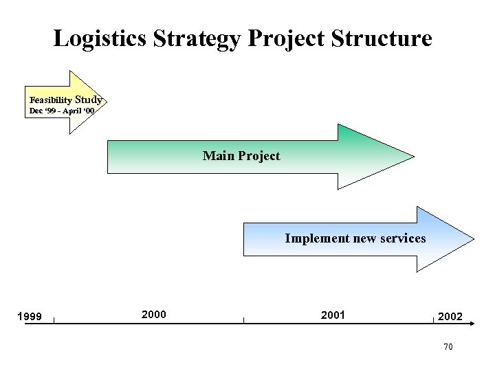 Logistics Strategy Project Structure Feasibility Study Dec ‘ 99 - April ‘ 00 Main
