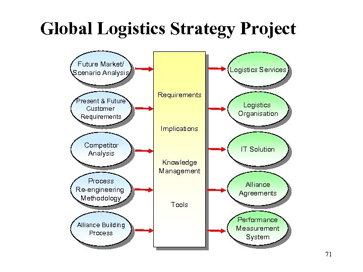 Global Logistics Strategy Project Future Market/ Scenario Analysis Present & Future Customer Requirements Logistics