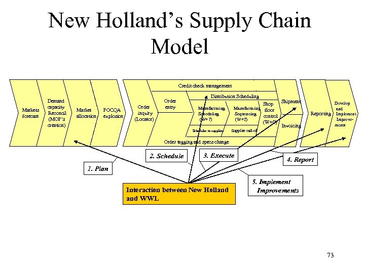 New Holland’s Supply Chain Model Credit check management Markets forecast Demand capacity Reconcil (MOP’s