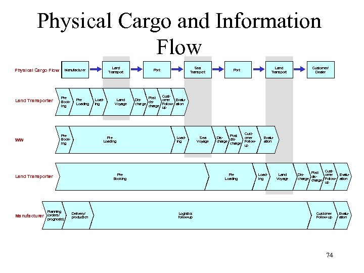 Physical Cargo and Information Flow Physical Cargo Flow Land Transporter Pre Booking WW Pre