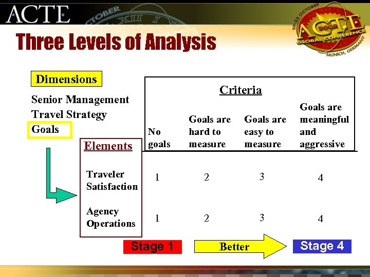 Three Levels of Analysis Dimensions Criteria Senior Management Travel Strategy Goals Elements No goals