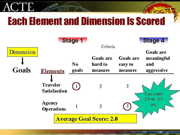 Each Element and Dimension Is Scored Stage 1 Criteria Dimension Goals Stage 4 Elements