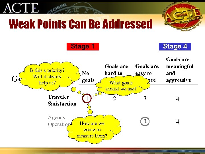Weak Points Can Be Addressed Stage 1 Is this a priority? Will it clearly