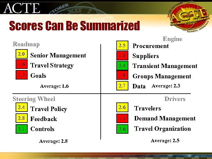 Scores Can Be Summarized 2. 5 Roadmap Engine Procurement 2. 0 Senior Management 1.