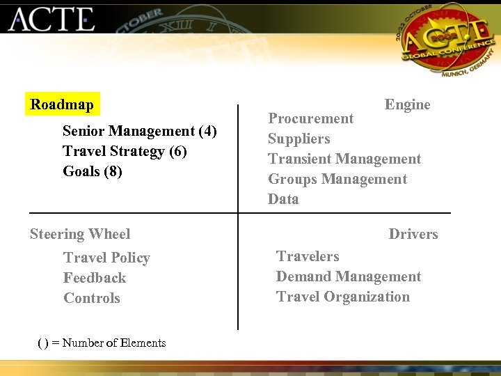 Roadmap Senior Management (4) Travel Strategy (6) Goals (8) Steering Wheel Travel Policy Feedback