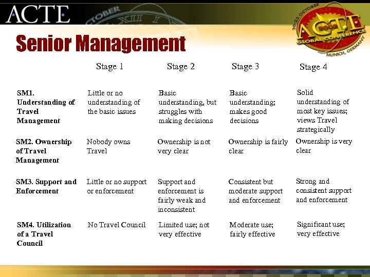 Senior Management Stage 1 Stage 2 Stage 3 Stage 4 SM 1. Understanding of