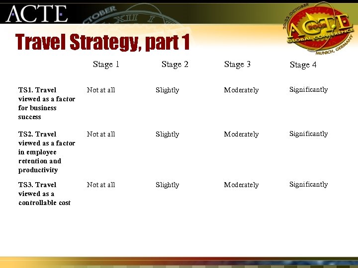 Travel Strategy, part 1 Stage 2 Stage 3 Stage 4 TS 1. Travel viewed