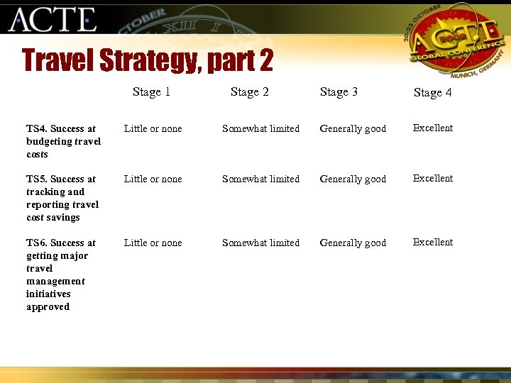Travel Strategy, part 2 Stage 1 Stage 2 Stage 3 Stage 4 TS 4.