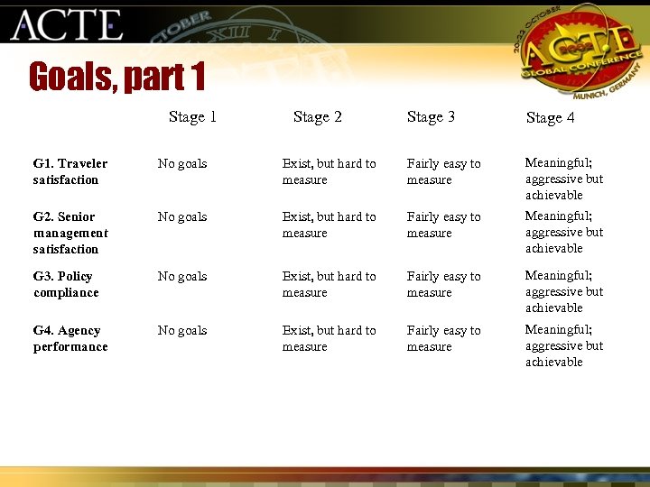 Goals, part 1 Stage 2 Stage 3 Stage 4 G 1. Traveler satisfaction No