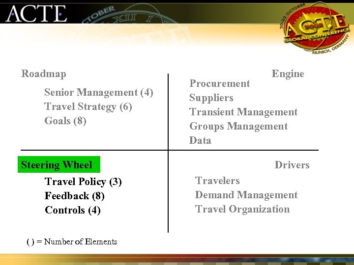 Roadmap Senior Management (4) Travel Strategy (6) Goals (8) Steering Wheel Travel Policy (3)
