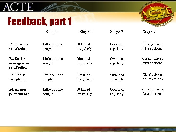 Feedback, part 1 Stage 2 Stage 3 Stage 4 F 1. Traveler satisfaction Little