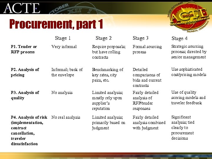 Procurement, part 1 Stage 2 Stage 3 Stage 4 P 1. Tender or RFP