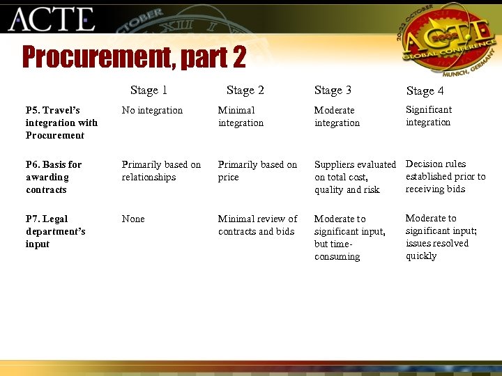 Procurement, part 2 Stage 1 Stage 2 Stage 3 Stage 4 Significant integration P