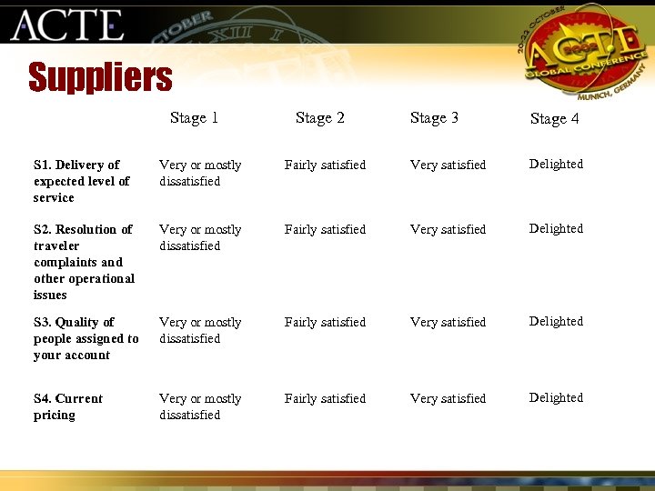 Suppliers Stage 1 Stage 2 Stage 3 Stage 4 S 1. Delivery of expected