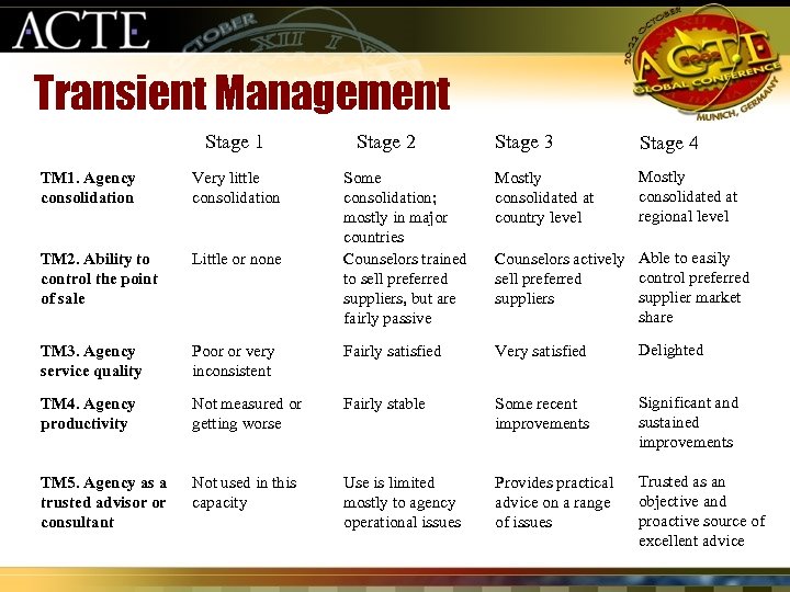 Transient Management Stage 1 Stage 2 Stage 3 Stage 4 Some consolidation; mostly in