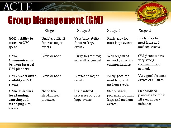 Group Management (GM) Stage 1 Stage 2 Stage 3 Stage 4 GM 1. Ability