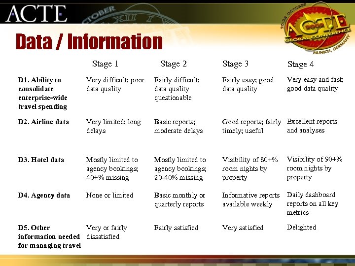 Data / Information Stage 1 Stage 2 Stage 3 Stage 4 Very easy and