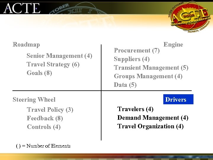 Roadmap Senior Management (4) Travel Strategy (6) Goals (8) Steering Wheel Travel Policy (3)