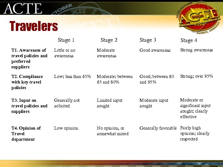 Travelers Stage 1 Stage 2 Stage 3 Stage 4 T 1. Awareness of travel