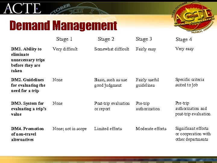 Demand Management Stage 1 Stage 2 Stage 3 Stage 4 DM 1. Ability to