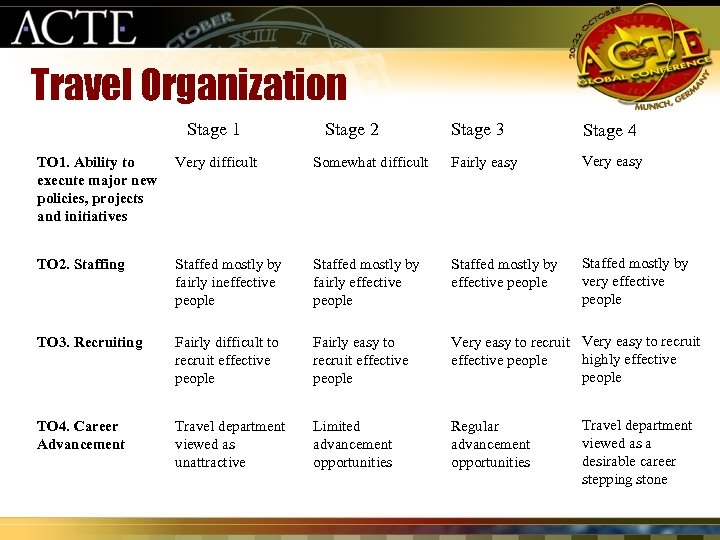 Travel Organization Stage 1 Stage 2 Stage 3 Stage 4 TO 1. Ability to