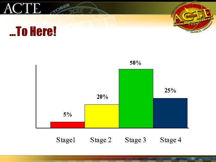 …To Here! 50% 25% 20% 5% Stage 1 Stage 2 Stage 3 Stage 4