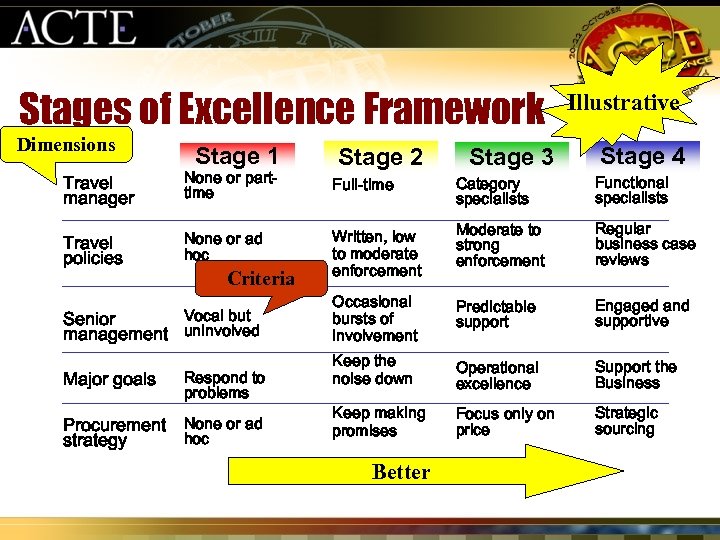 Stages of Excellence Framework Dimensions Stage 1 Stage 2 Stage 3 Illustrative Stage 4