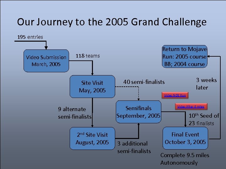 Our Journey to the 2005 Grand Challenge 195 entries Video Submission March, 2005 Return