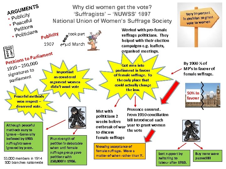 Why did women get the vote? ‘Suffragists’ – ‘NUWSS’ 1897 National Union of Women’s