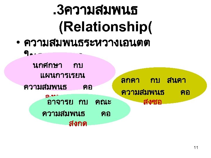 . 3ความสมพนธ (Relationship( • ความสมพนธระหวางเอนตต ในฐานขอมล นกศกษา กบ แผนการเรยน ความสมพนธ คอ ลงทะเบยน อาจารย กบ